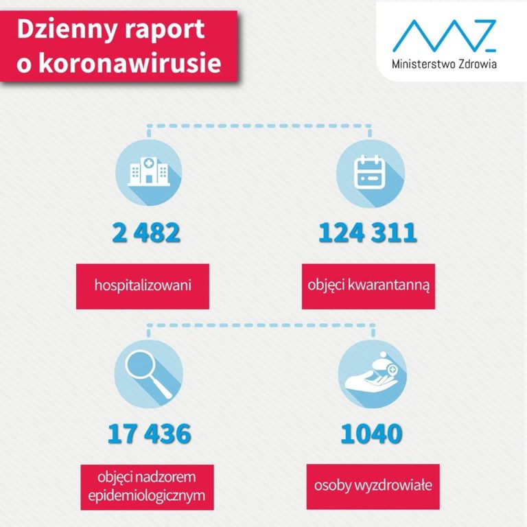 GIS: 11,5 proc. wszystkich zakażonych koronawirusem w Polsce wyzdrowiało